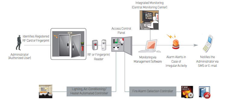 IBS Interface